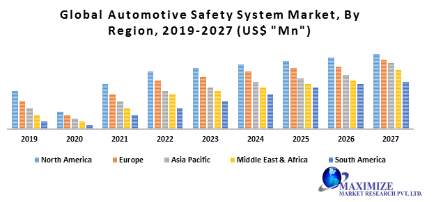 Global Automotive Safety System Market
