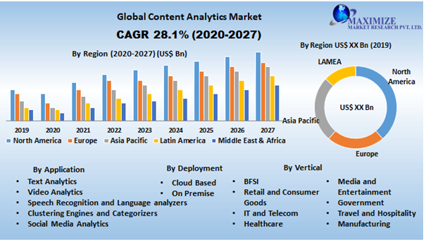 Global Content Analytics Market