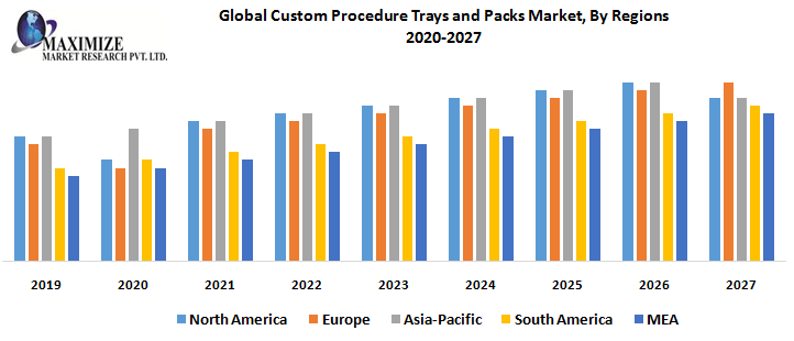 Global Custom Procedure Trays and Packs Market, By Regions