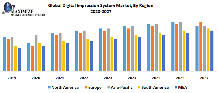 Global Digital Impression System Market, By Region