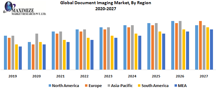Global Document Imaging Market, By Region