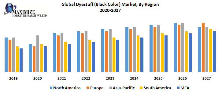 Global Dyestuff (Black Color) Market, By Region
