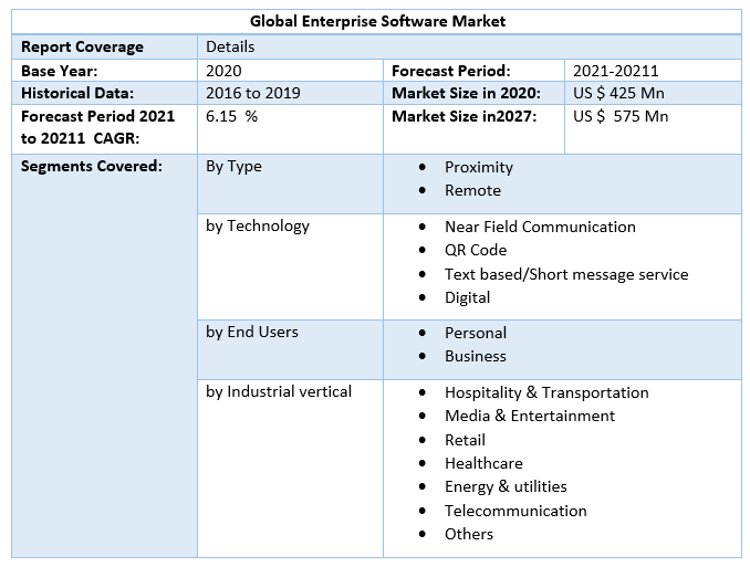 Global Enterprise Software Market