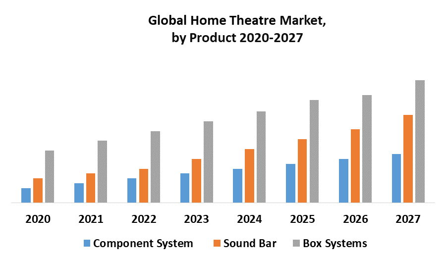 Home Theatre Market: Global Industry Analysis and Forecast 2021-2027