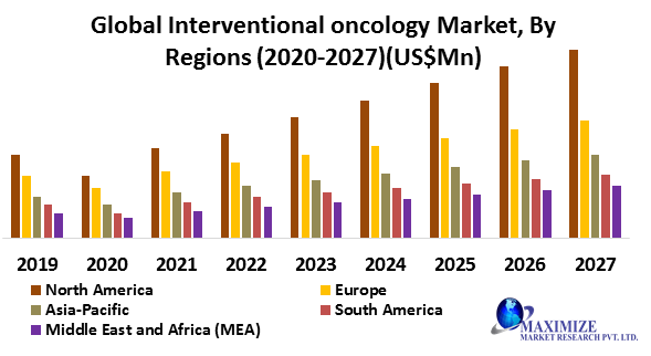 Global Interventional oncology Market