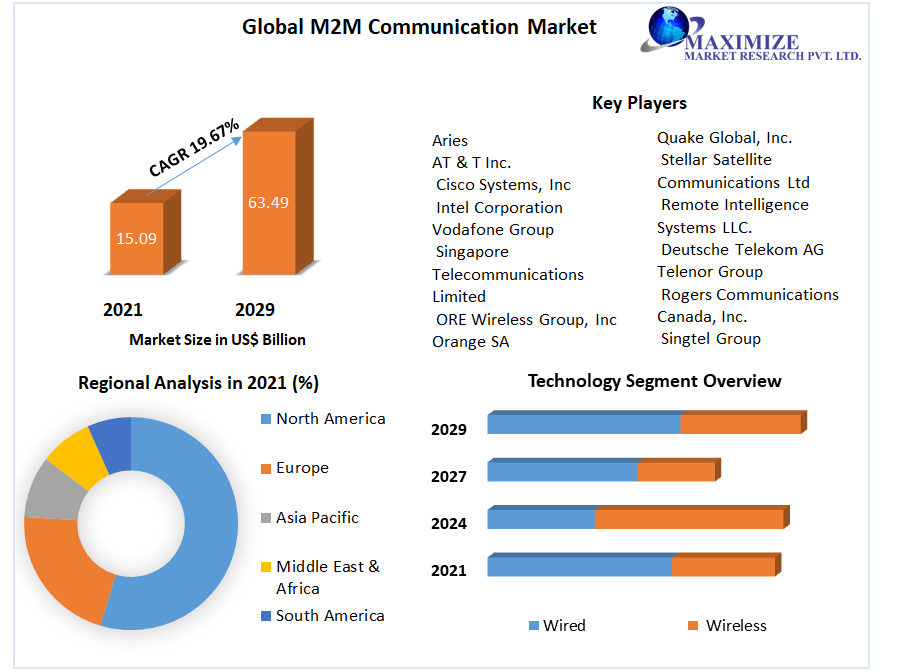 Global M2M Communication Market