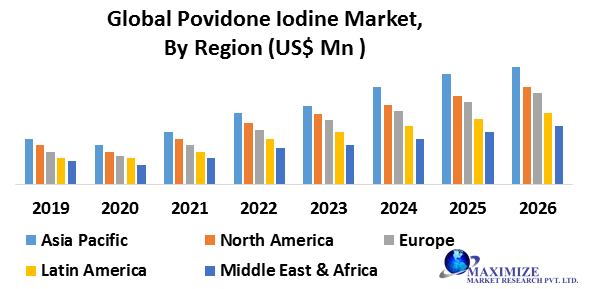 Global Povidone Iodine Market