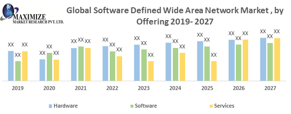 Global Software Defined Wide Area Network Market
