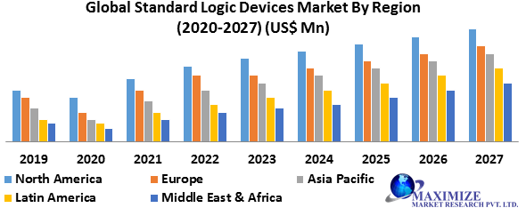 Global Standard Logic Devices Market