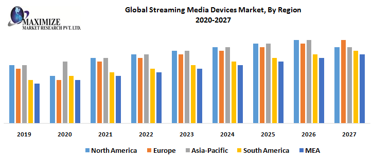 Global Streaming Media Devices Market, By Region