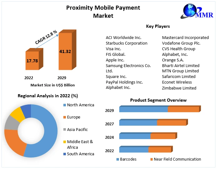 Proximity Mobile Payment Market -Industry Analysis and forecast