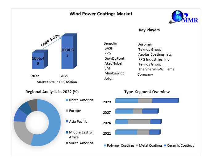 Wind Power Coatings Market