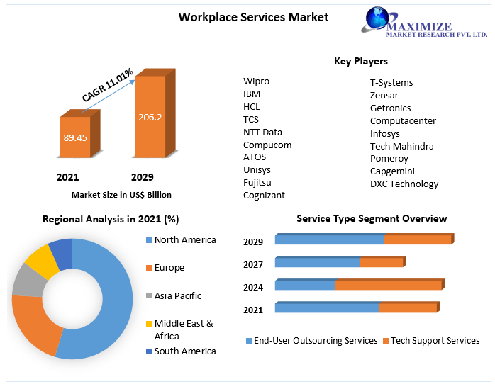 Workplace Services Market