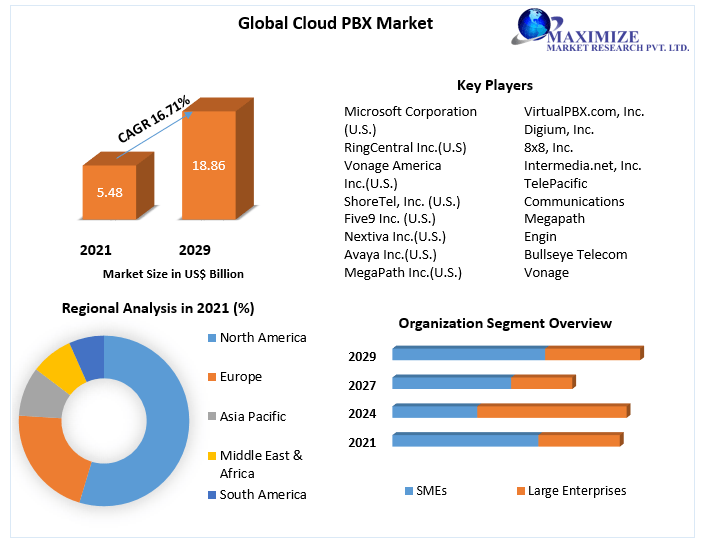 Cloud PBX Market Global Industry Analysis and Forecast (20222029)