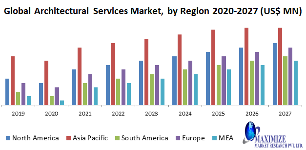 Global Architectural Services Market
