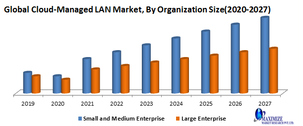 Global Cloud-Managed LAN Market