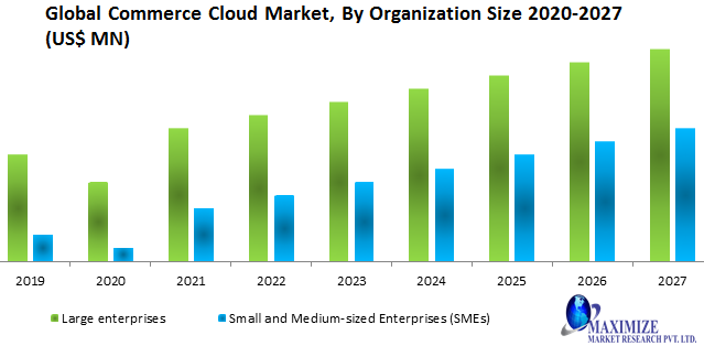 Global Commerce Cloud Market