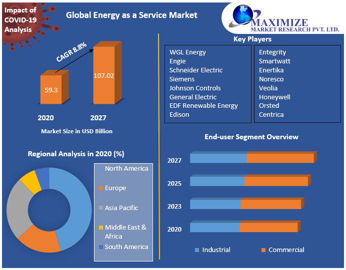 Global Energy as a Service Market