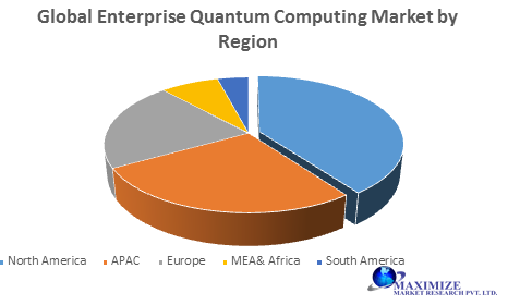 Global Enterprise Quantum Computing Market