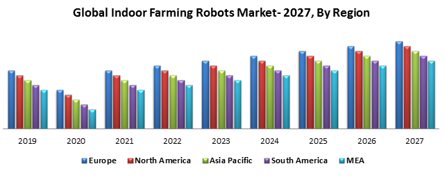 Global Indoor Farming Robots Market
