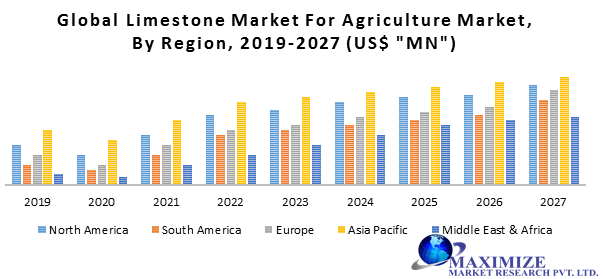 Global Limestone Market for Agriculture Market