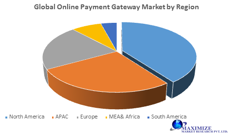 Global Online Payment Gateway Market Forecast and (2020-2027)