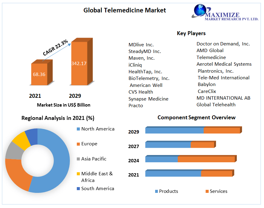 Telemedicine Market Global Industry Analysis And Forecast 2022 2029