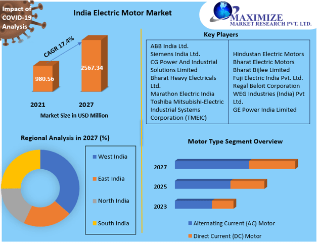 India Electric Motor Market: Industry and Forecast