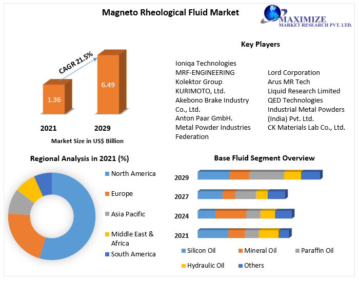 Magneto Rheological Fluid Market
