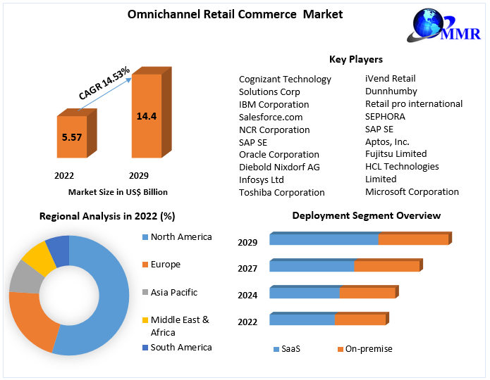 Omnichannel Excellence: Forecasting Growth in the Global WCM Market, by  Miss Olivia