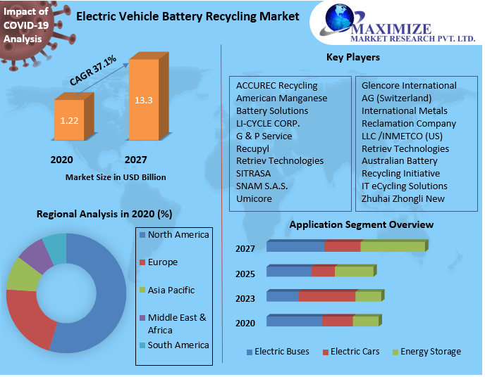 Electric Vehicle Battery Recycling Market Industry Analysis, Forecast 2027