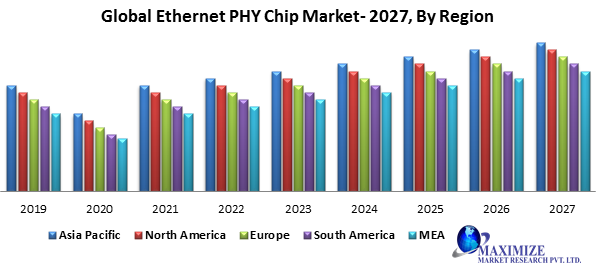 Global Ethernet PHY chip market