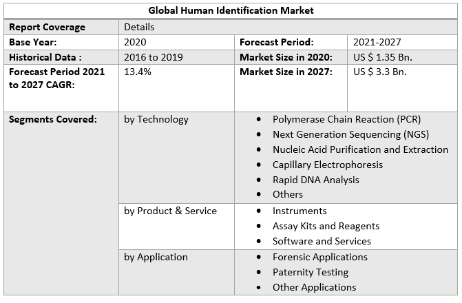 Global Human Identification Market 5