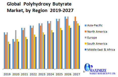 Global Polyhydroxy Butyrate Market