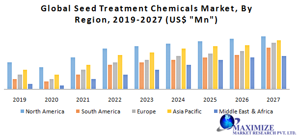 Global Seed Treatment Chemicals Market