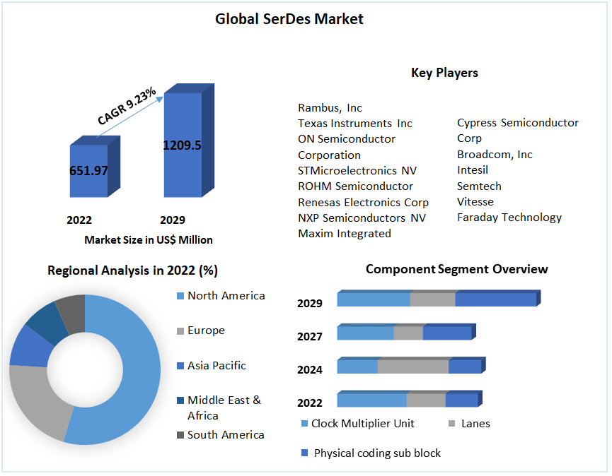 Global SerDes Market