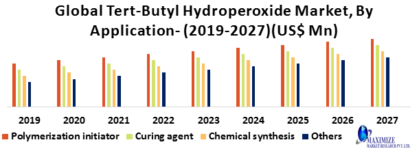 Global Tert-Butyl Hydroperoxide Market