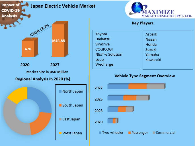 Japan Electric Vehicle Market Industry Analysis and Forecast (20212027)