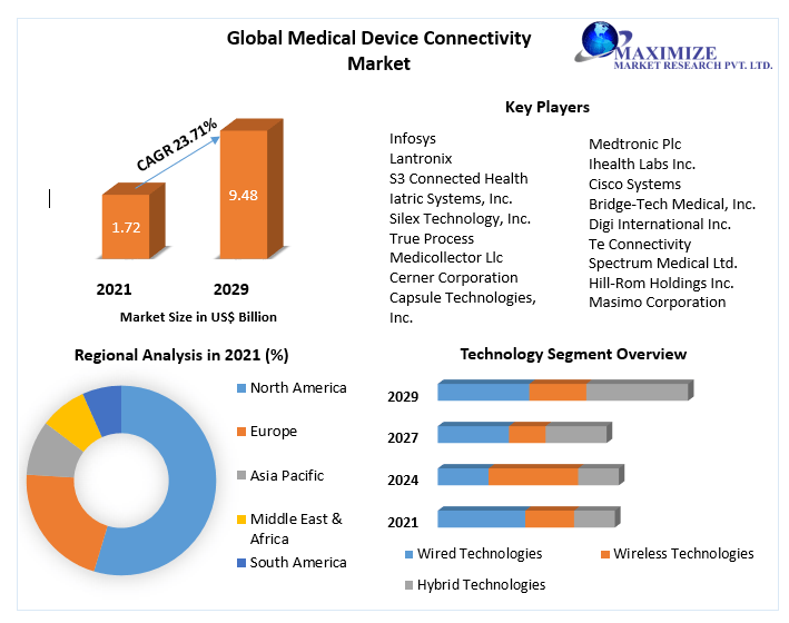 medical device market research