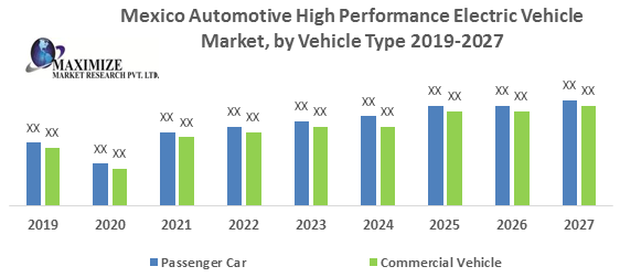 Mexico Automotive High Performance Electric Vehicle Market