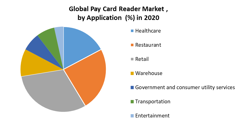 Pay Card Reader Market- Global Analysis and Forecast 2027