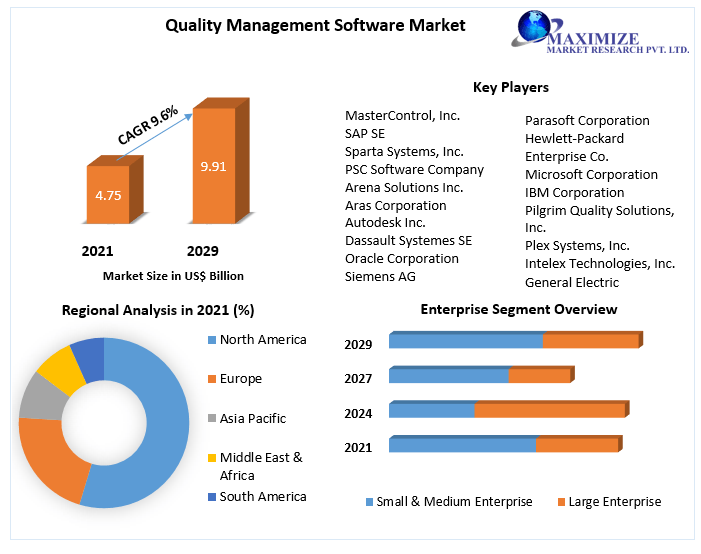 Quality Management Software Market