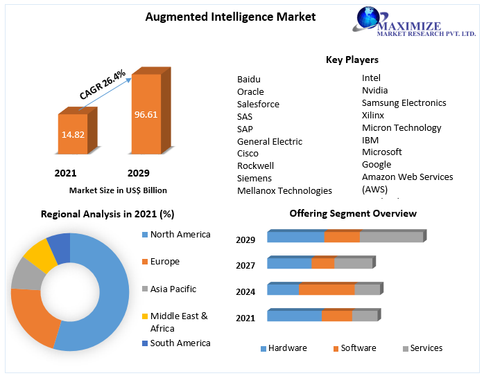 Augmented Intelligence Market – Industry Analysis and Forecast 2029