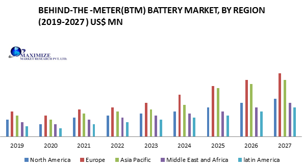 Behind- the- Meter (BTM) Battery Market
