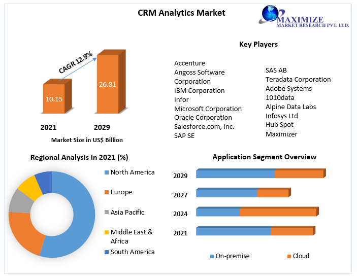 CRM Analytics Market