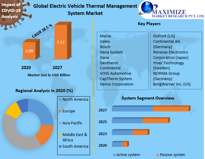Electric Vehicle Thermal Management System Market Forecast 2027