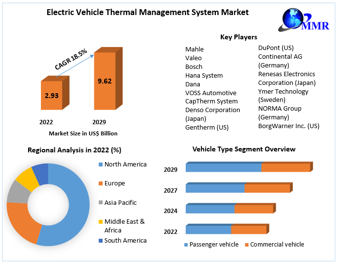 Electric Vehicle Thermal Management System Market Industry