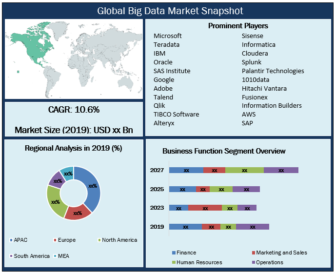 Global Big Data Market – Industry Analysis and Forecast (2019-2027)