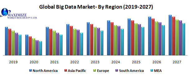 Global Big Data Market