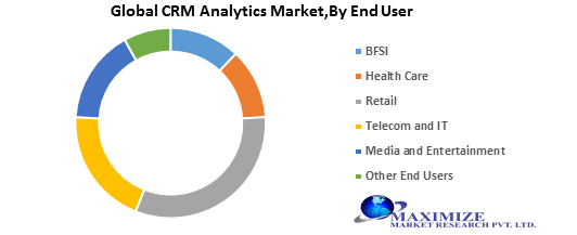 Global CRM Analytics Market